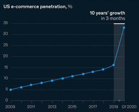 10 years of #eCommerce growth in 3 month says @McKinsey - and I believe it | WHY IT MATTERS: Digital Transformation | Scoop.it