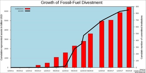 La caída en desgracia de los combustibles fósiles  | tecno4 | Scoop.it