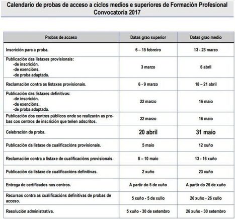 Probas de acceso a FP de Grao Medio | Ciencia + Tecnoloxía | TIC-TAC_aal66 | Scoop.it
