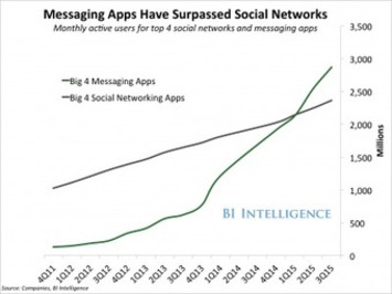 Messaging apps are now bigger than social networks | Technology Report - Changing Our World | Scoop.it