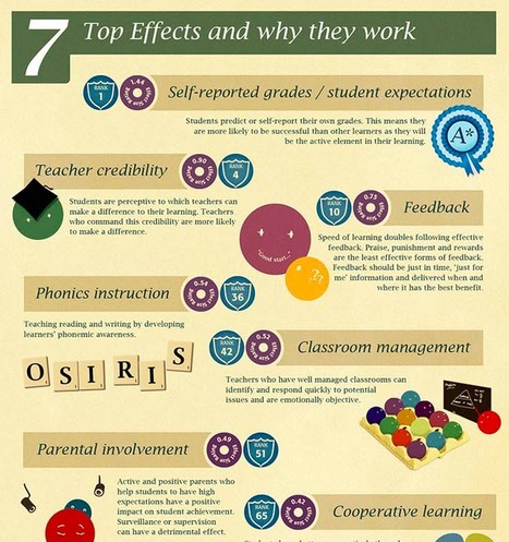 The 7 Most (And Least) Effective Ways To Improve Student Achievement | Eclectic Technology | Scoop.it