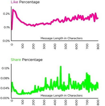 Etude : Comment obtenir plus de « j’aime », de partages et de commentaires sur Facebook | Blog de Markentive, agence d'inbound marketing à Paris | Community and Social Media Management | Scoop.it
