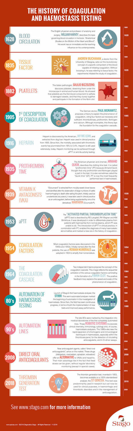Stago - History of Coagulation | Hematology | Scoop.it