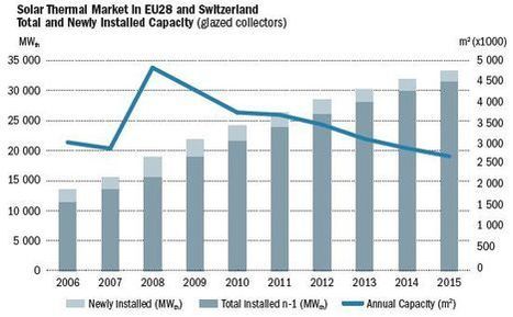 Solaire thermique : le marché européen a reculé de 6% en 2015  | rev3 - la 3ème révolution industrielle en Hauts-de-France | Scoop.it