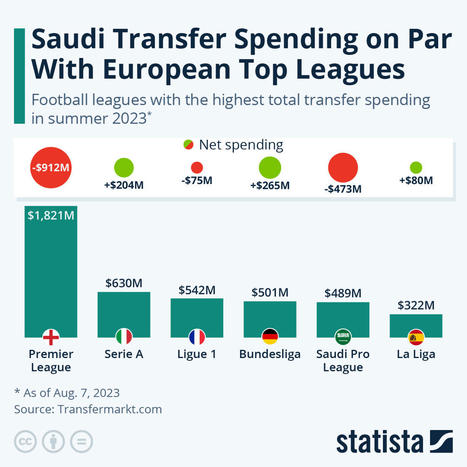 Saudi Transfer Spending on Par With European Top Leagues | The Business of Sports Management | Scoop.it