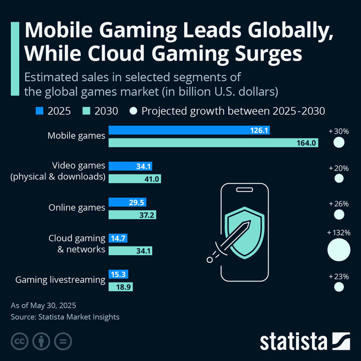 Chart: Mobile Gaming Leads Globally, While Cloud Gaming Surges | Statista | Technology Report - Changing Our World | Scoop.it