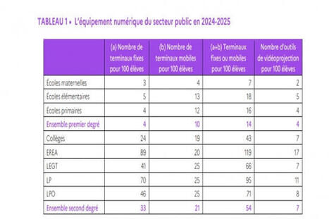La France &agrave; la peine sur le num&eacute;rique &eacute;ducatif - Le Monde Informatique | Num&eacute;rique &eacute;ducatif | Scoop.it