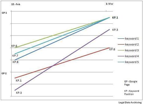 Impact of Google Algorithm on B2B Companies - Research Report | Google Penalty World | Scoop.it
