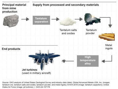 Eine &uuml;ber Jahrzehnte gewachsene Abh&auml;ngigkeit: Wie Washington f&uuml;nf Mineralien &ndash; und China &ndash; das US-Arsenal als Geisel &uuml;berlie&szlig; &ndash; | Kompass-Aktuell | Scoop.it