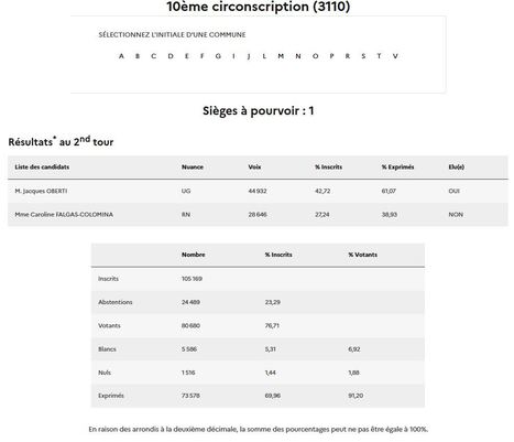 Resultats 2nd tour élections  Législatives Circonscription 3110 | Lacroix-Falgarde | Scoop.it