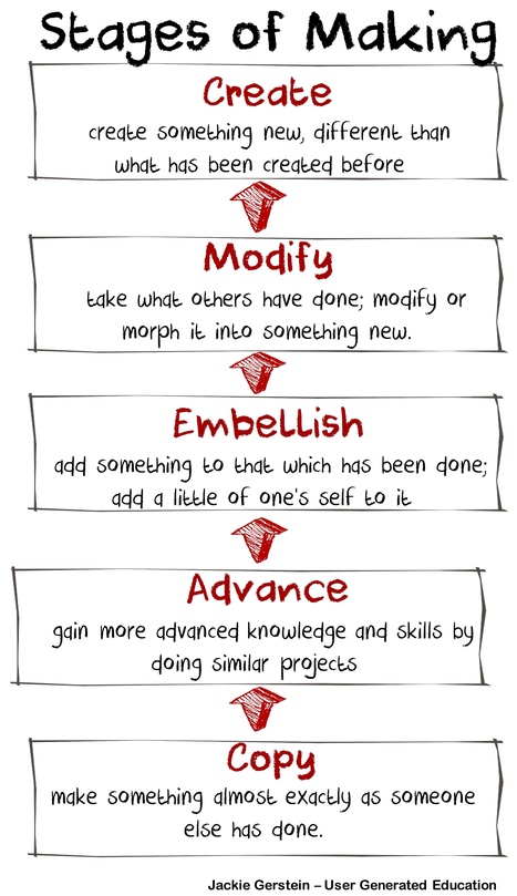 Stages of Being a Maker Learner | Immigrant children & trauma | Scoop.it