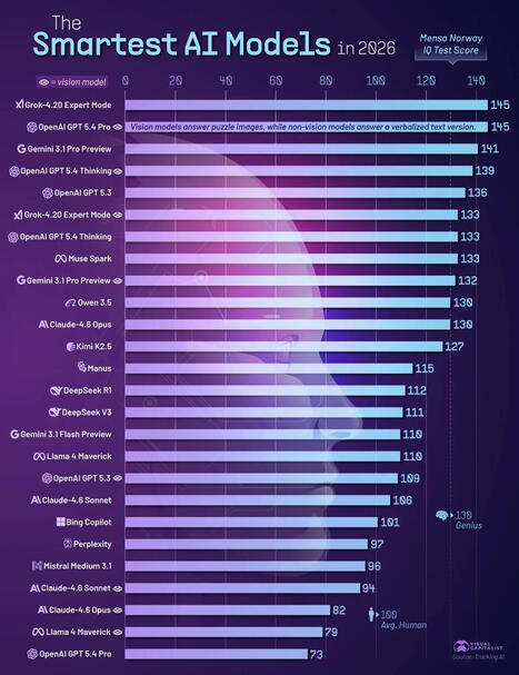 CUED: Los modelos de IA m&aacute;s inteligentes en 2026 | Educaci&oacute;n a Distancia y TIC | Scoop.it