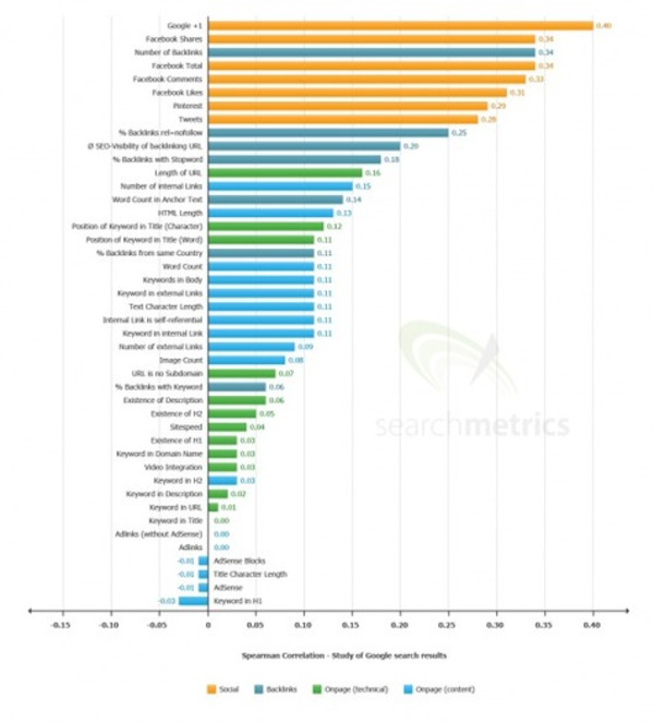 +1, Facebook, Twitter, Pinterest : Signaux Sociaux Importants pour le SEO [Etude] - Emarketinglicious | Search engine optimization : SEO | Scoop.it