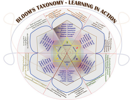 50 Resources For Teaching With Bloom's Taxonomy  | Digital Delights - Digital Tribes | Scoop.it