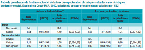Prévalence des symptômes et maladies respiratoires dans une cohorte de travailleurs du monde agricole dans cinq départements français en 2010 | Prévention du risque chimique | Scoop.it