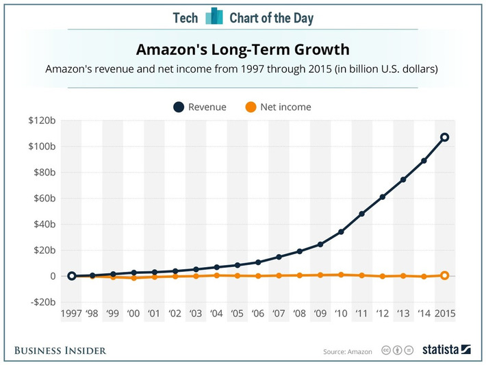 Amazon's relentless focus on long-term growth | WHY IT MATTERS: Digital Transformation | Scoop.it