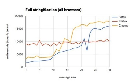 High-performance Web Worker messages | JavaScript for Line of Business Applications | Scoop.it
