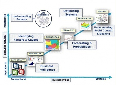 12 Emerging Trends in Data Analytics | Big Data + Libraries | Scoop.it