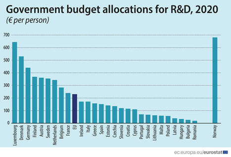 How much money does your government allocate for R&D | #Eurostat #Luxembourg #Europe #EU | Luxembourg (Europe) | Scoop.it