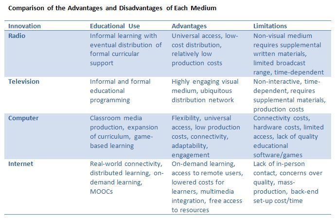 Mention the advantages and disadvantages