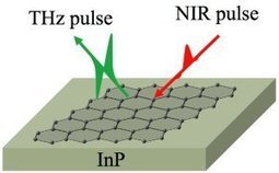 New test reveals purity of graphene: Scientists use terahertz waves to spot contaminants | Ciencia-Física | Scoop.it