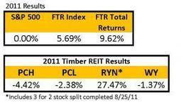 2011 Timber REIT Results:  Led by RYN, Sector Outpaces S&P 500 | Timberland Investment | Scoop.it