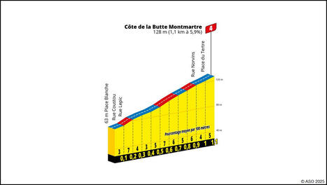 Cyclisme. La dernière étape du Tour 2025 passera par Montmartre  | 7 - Fan Experience | Scoop.it