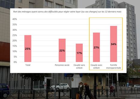 Les deux tiers des locataires HLM peinent à joindre les deux bouts | Logement-Habitat-Foncier | Scoop.it