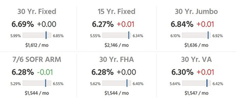 RATES | Real Estate News and Auction | Scoop.it