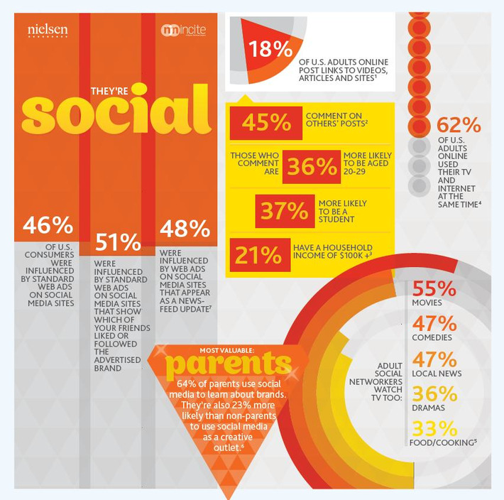 Infographic: The Most Valuable Digital Consumers | Nielsen Wire | Travel Retail | Scoop.it