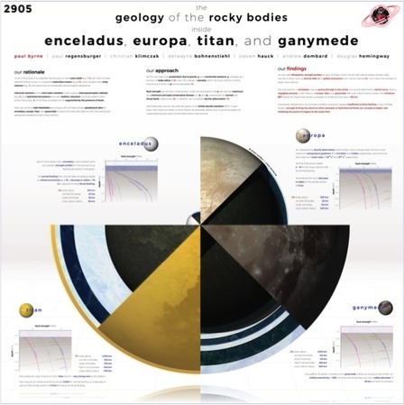 How to design an effective scientific poster | Visual Design and Presentation in Education | Scoop.it