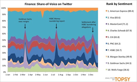 Here Are The Best-Loved Businesses On Twitter In 2012 | AllTwitter | Public Relations & Social Marketing Insight | Scoop.it