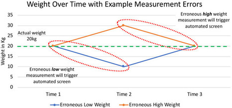 Implementation of an Automated Pediatric Malnutrition Screen Using Anthropometric Measurements in the #EHR | Salud Publica | Scoop.it