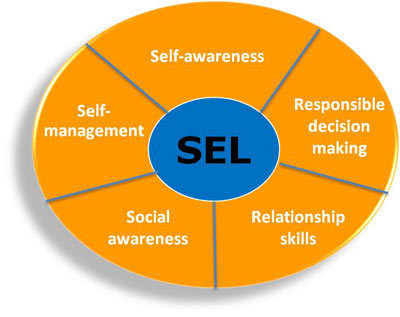 Teaching Social and Emotional Skills in Schools | Montessori & 21st Century Learning | Scoop.it