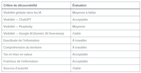 Votre visibilit&eacute; IA, tableaux &agrave; l&rsquo;appui | Destination Management Issues | Scoop.it