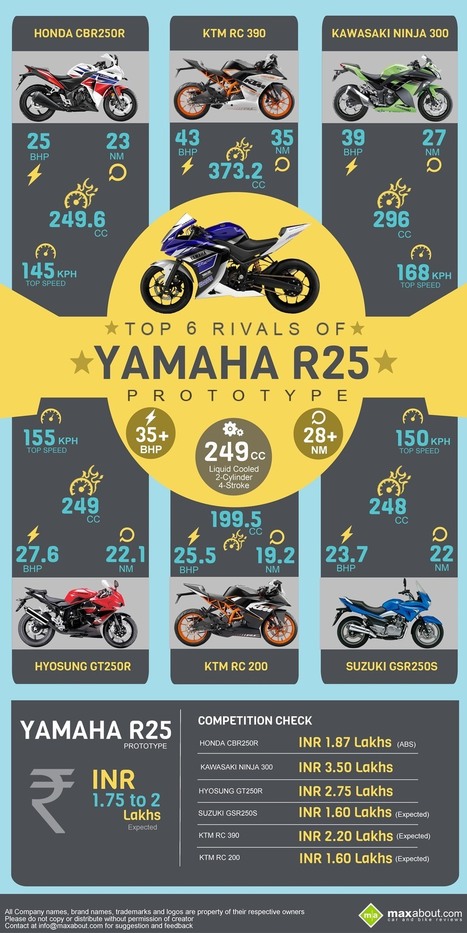Top 6 Rivals of Yamaha R25 | Maxabout Motorcycles | Scoop.it