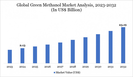Green Methanol Market Analysis 2025–2032 | Applications, Drivers & Leading Companies - Waste Management & Recycling News Today - EIN Presswire | Industry 411 - Waste Management | Scoop.it