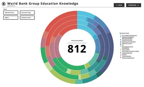 World Bank Education Knowledge | Journalisme graphique | Scoop.it