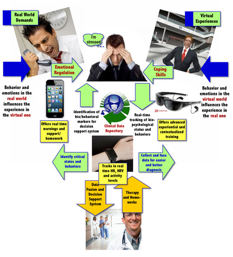 Experiential Virtual Scenarios With Real-Time Monitoring for the Management of Psychological Stress | healthcare technology | Scoop.it