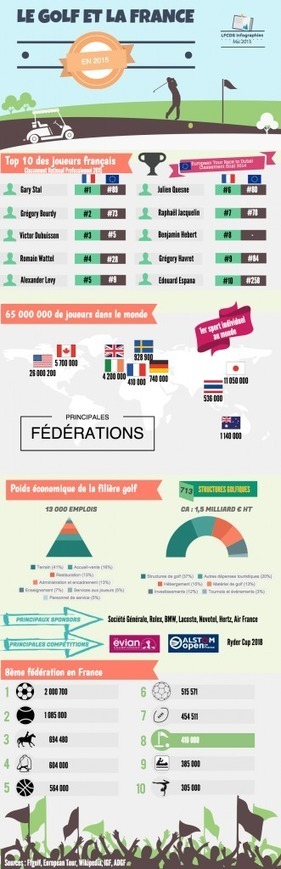 Stratégie et Veille d' Entreprise: Une Fédération Française de Golf connectée | (Macro)Tendances Tourisme & Travel | Scoop.it