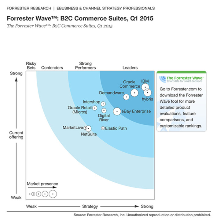 The @Forrester Wave B2C Commerce Suites, Q1 2015 report: IBM, Hybris, Oracle, Demandware | WHY IT MATTERS: Digital Transformation | Scoop.it