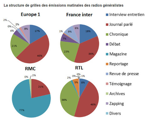 Les matinales de radio à la loupe | DocPresseESJ | Scoop.it