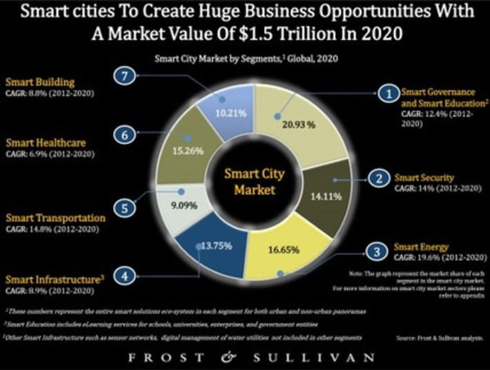 The disruptive aspect of Smart Cities via @frankdiana | WHY IT MATTERS: Digital Transformation | Scoop.it