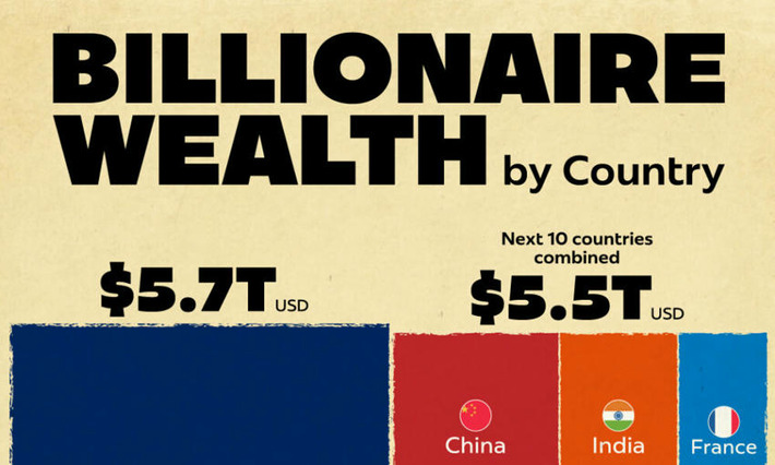 Ranked: Billionaire Wealth by Country | Family Office & Billionaire Report - Empowering Family Dynasties | Scoop.it