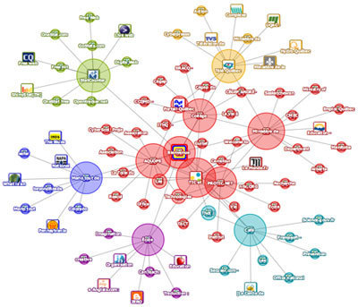 Graph Visualization and Social Network Analysis Software | Navigator - TouchGraph.com | Cabinet de curiosités numériques | Scoop.it