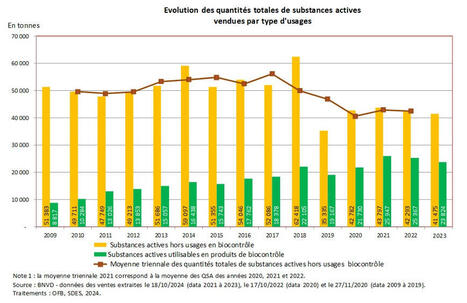 Les indicateurs de suivi de la stratégie Écophyto 2030 | Elevage et environnement | Scoop.it