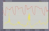 Apartment automation: Reading 2 sensors | Home Automation | Scoop.it