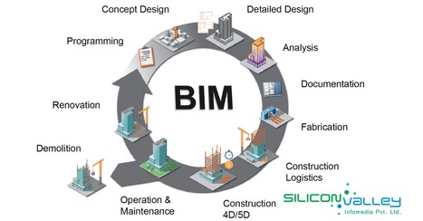 BIM Outsourcing Services Provider - Siliconinfo | CAD Services - Silicon Valley Infomedia Pvt Ltd. | Scoop.it