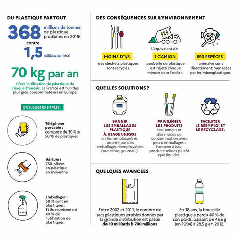 Plastique : peut-on s'en passer ? | ECONOMIE CIRCULAIRE, ECONOMIE DE LA FONCTIONNALITE | Scoop.it