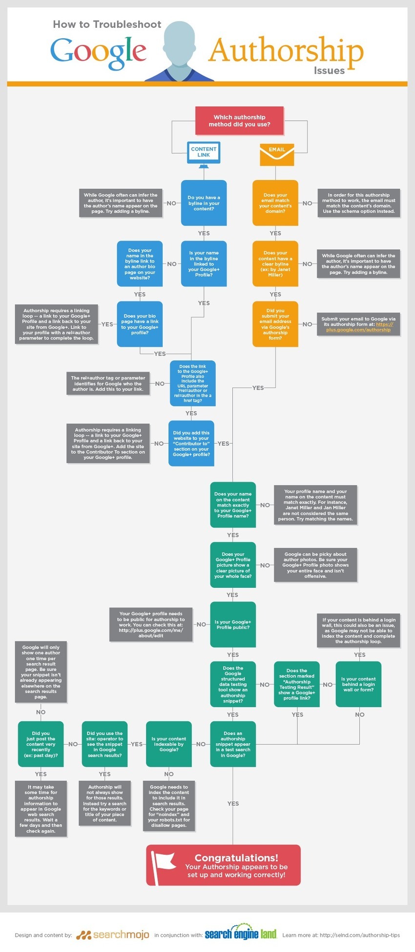 Infographic: How To Troubleshoot Google Authorship Issues, A Step-By-Step Flowchart - Search Engine Land | #TheMarketingAutomationAlert | The MarTech Digest | Scoop.it